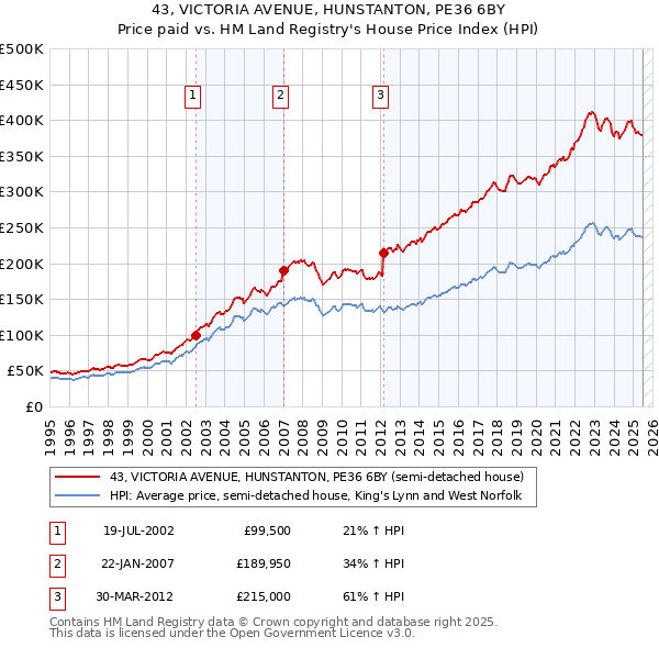 43, VICTORIA AVENUE, HUNSTANTON, PE36 6BY: Price paid vs HM Land Registry's House Price Index