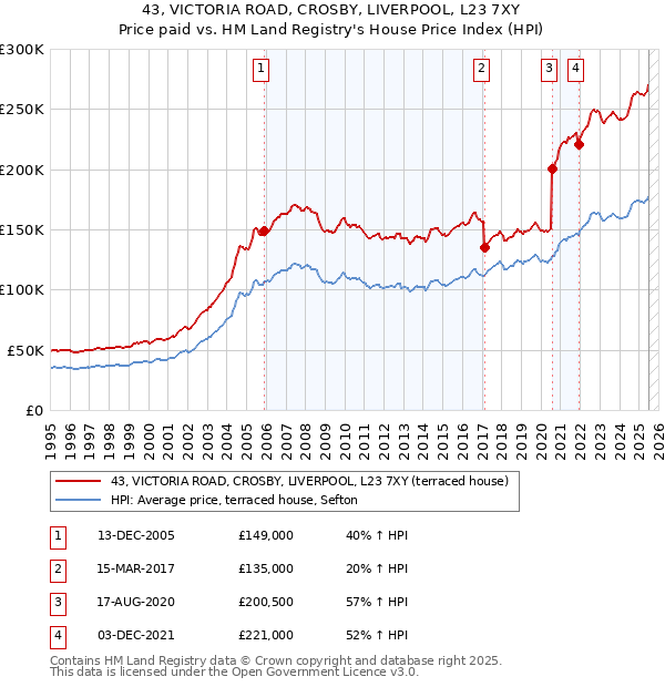 43, VICTORIA ROAD, CROSBY, LIVERPOOL, L23 7XY: Price paid vs HM Land Registry's House Price Index