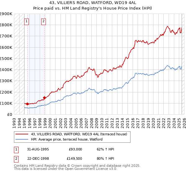 43, VILLIERS ROAD, WATFORD, WD19 4AL: Price paid vs HM Land Registry's House Price Index