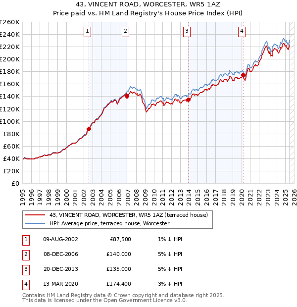 43, VINCENT ROAD, WORCESTER, WR5 1AZ: Price paid vs HM Land Registry's House Price Index