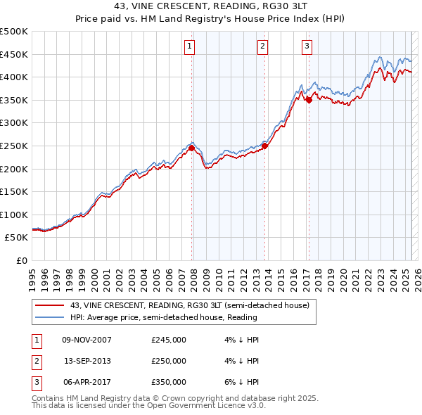 43, VINE CRESCENT, READING, RG30 3LT: Price paid vs HM Land Registry's House Price Index