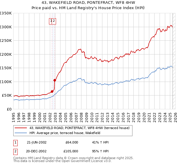 43, WAKEFIELD ROAD, PONTEFRACT, WF8 4HW: Price paid vs HM Land Registry's House Price Index