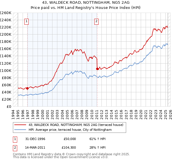 43, WALDECK ROAD, NOTTINGHAM, NG5 2AG: Price paid vs HM Land Registry's House Price Index