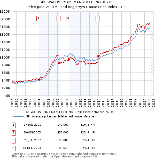 43, WALLIS ROAD, MANSFIELD, NG18 2HL: Price paid vs HM Land Registry's House Price Index
