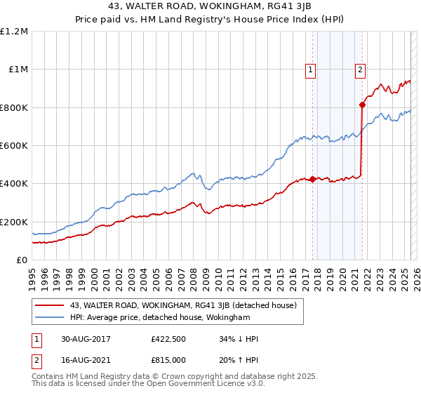 43, WALTER ROAD, WOKINGHAM, RG41 3JB: Price paid vs HM Land Registry's House Price Index