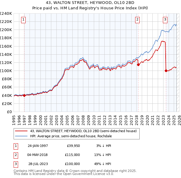 43, WALTON STREET, HEYWOOD, OL10 2BD: Price paid vs HM Land Registry's House Price Index