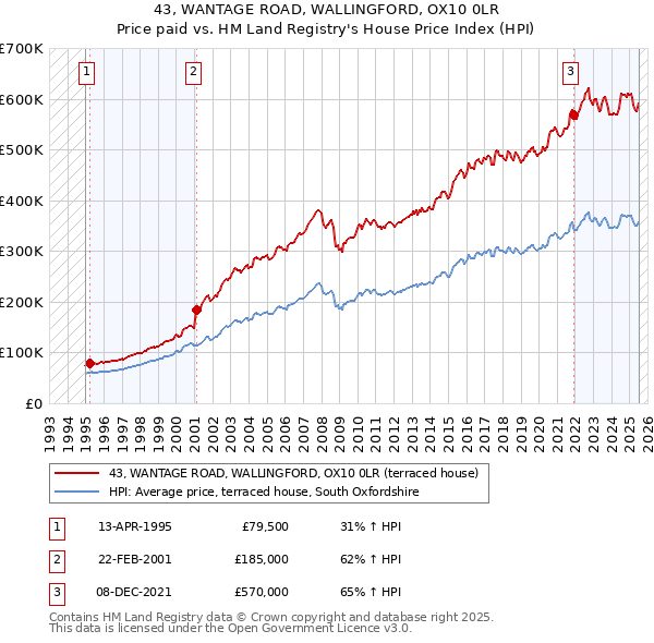 43, WANTAGE ROAD, WALLINGFORD, OX10 0LR: Price paid vs HM Land Registry's House Price Index