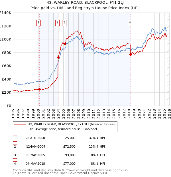 43, WARLEY ROAD, BLACKPOOL, FY1 2LJ: Price paid vs HM Land Registry's House Price Index
