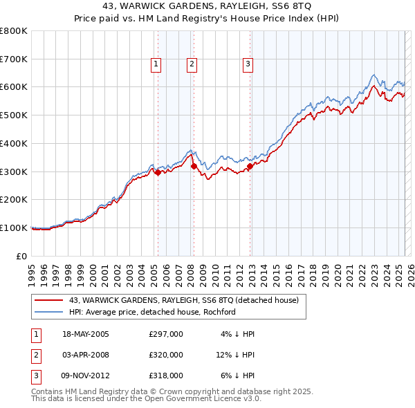 43, WARWICK GARDENS, RAYLEIGH, SS6 8TQ: Price paid vs HM Land Registry's House Price Index