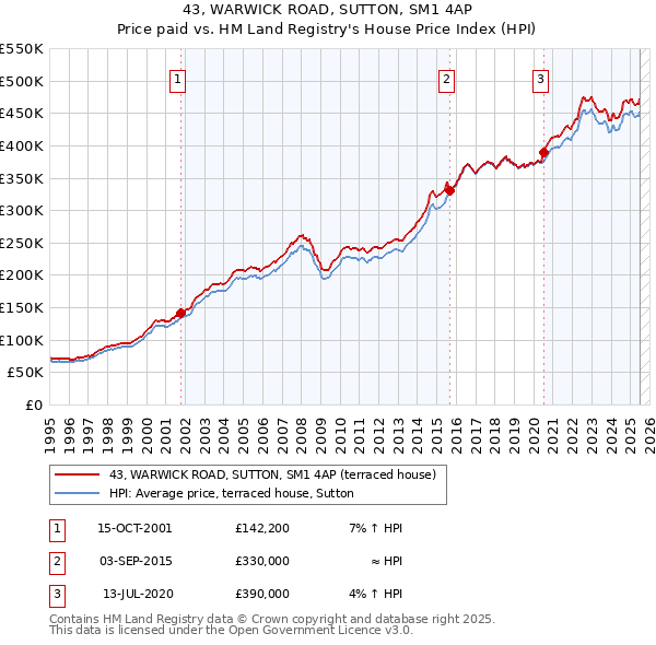 43, WARWICK ROAD, SUTTON, SM1 4AP: Price paid vs HM Land Registry's House Price Index