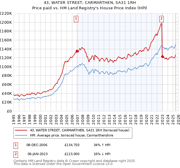 43, WATER STREET, CARMARTHEN, SA31 1RH: Price paid vs HM Land Registry's House Price Index