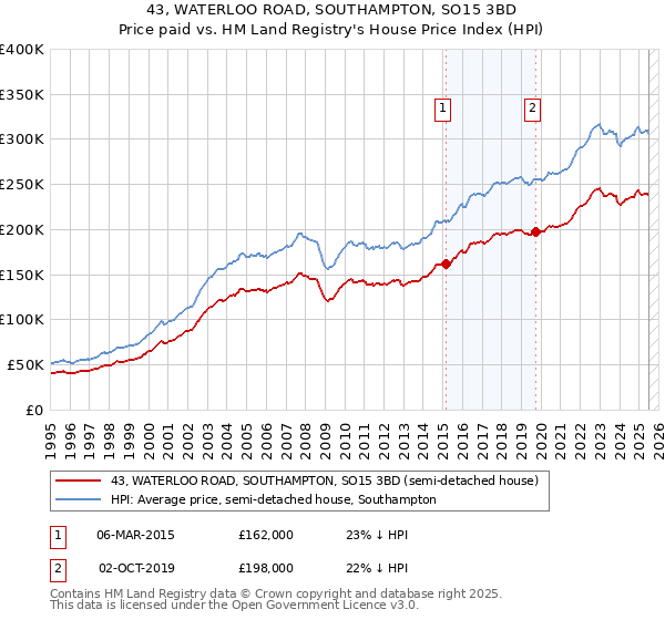 43, WATERLOO ROAD, SOUTHAMPTON, SO15 3BD: Price paid vs HM Land Registry's House Price Index