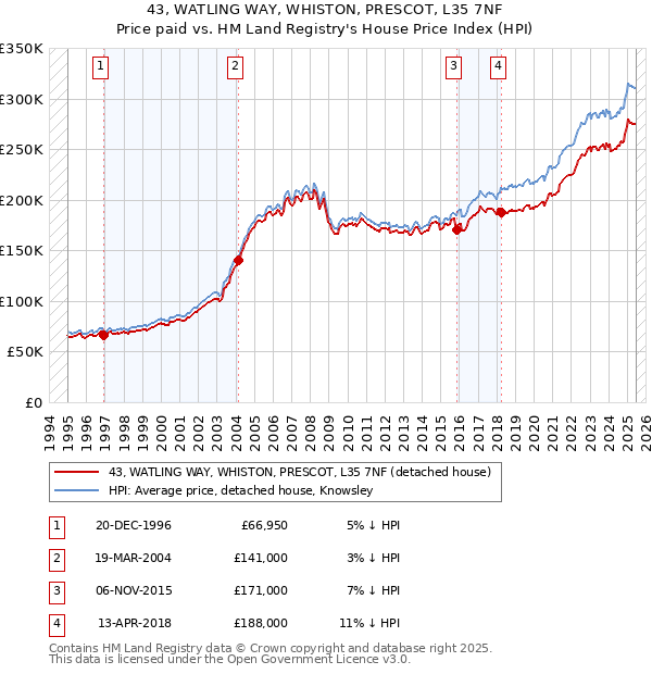43, WATLING WAY, WHISTON, PRESCOT, L35 7NF: Price paid vs HM Land Registry's House Price Index