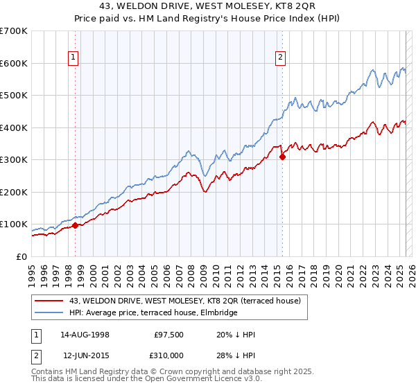 43, WELDON DRIVE, WEST MOLESEY, KT8 2QR: Price paid vs HM Land Registry's House Price Index