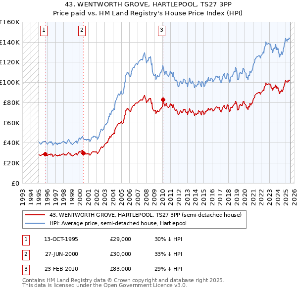 43, WENTWORTH GROVE, HARTLEPOOL, TS27 3PP: Price paid vs HM Land Registry's House Price Index