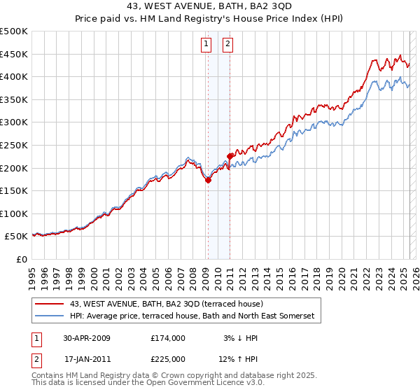 43, WEST AVENUE, BATH, BA2 3QD: Price paid vs HM Land Registry's House Price Index