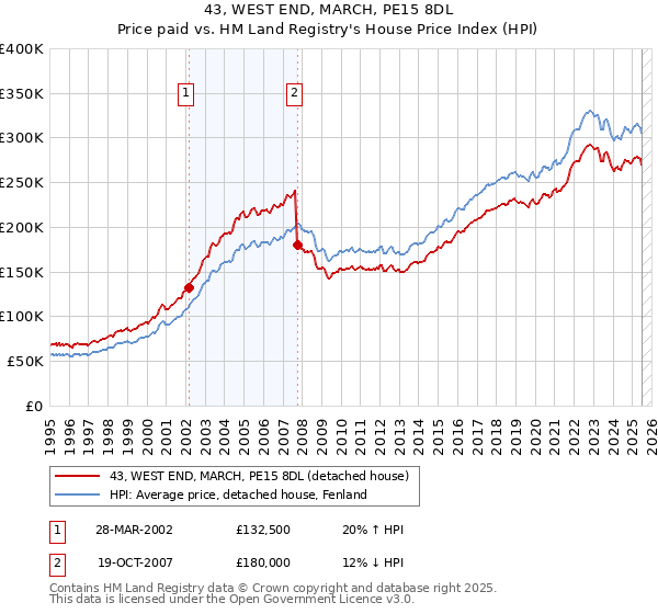 43, WEST END, MARCH, PE15 8DL: Price paid vs HM Land Registry's House Price Index