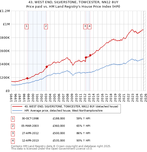 43, WEST END, SILVERSTONE, TOWCESTER, NN12 8UY: Price paid vs HM Land Registry's House Price Index