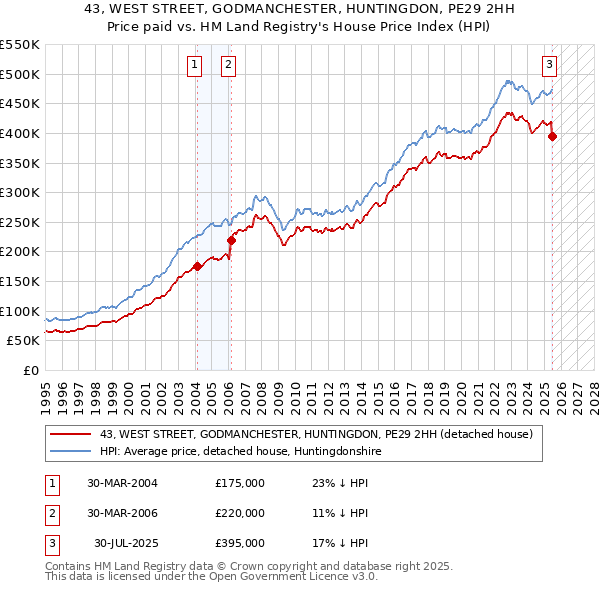 43, WEST STREET, GODMANCHESTER, HUNTINGDON, PE29 2HH: Price paid vs HM Land Registry's House Price Index