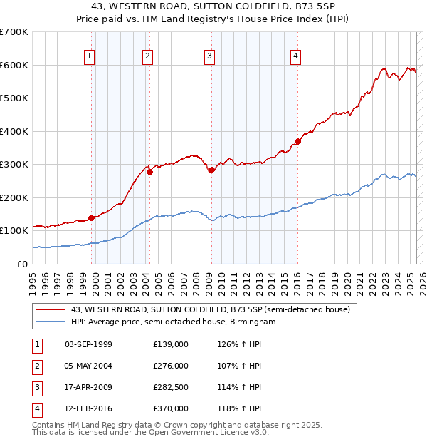 43, WESTERN ROAD, SUTTON COLDFIELD, B73 5SP: Price paid vs HM Land Registry's House Price Index