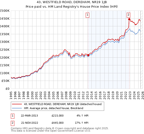 43, WESTFIELD ROAD, DEREHAM, NR19 1JB: Price paid vs HM Land Registry's House Price Index