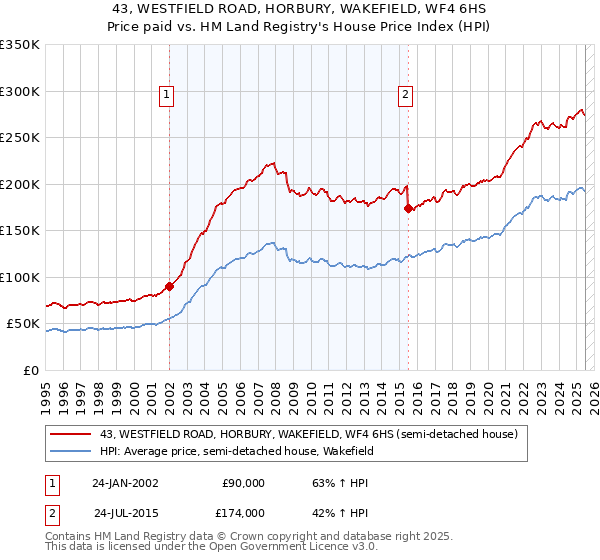 43, WESTFIELD ROAD, HORBURY, WAKEFIELD, WF4 6HS: Price paid vs HM Land Registry's House Price Index