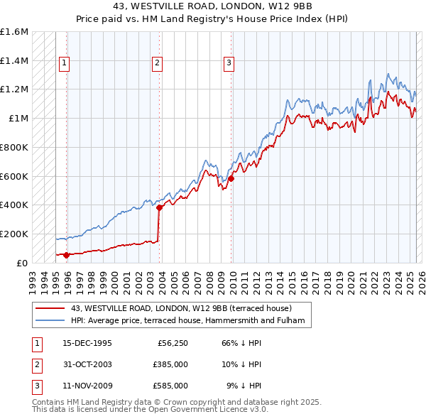 43, WESTVILLE ROAD, LONDON, W12 9BB: Price paid vs HM Land Registry's House Price Index