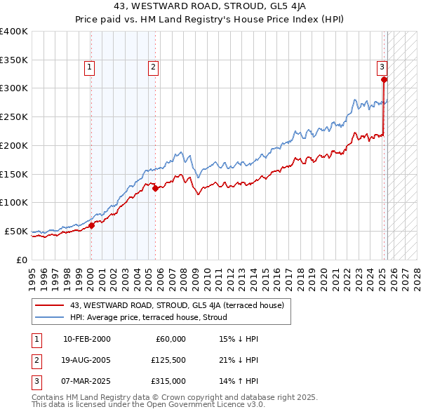 43, WESTWARD ROAD, STROUD, GL5 4JA: Price paid vs HM Land Registry's House Price Index