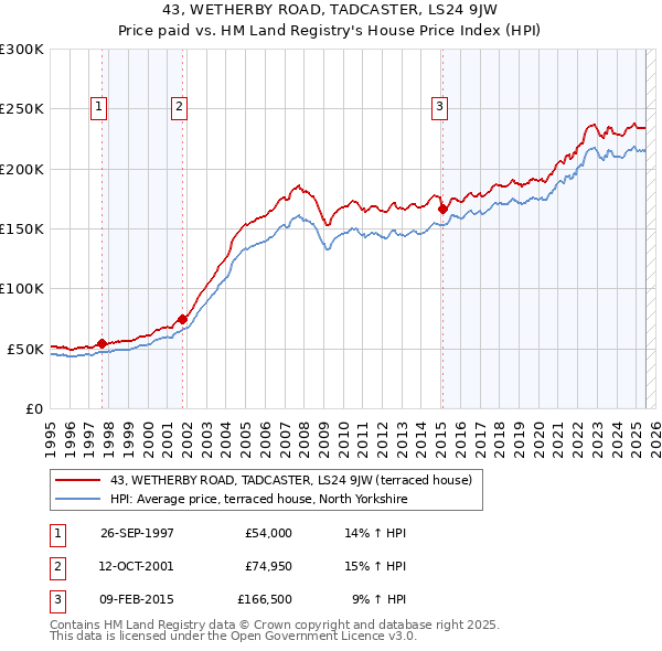 43, WETHERBY ROAD, TADCASTER, LS24 9JW: Price paid vs HM Land Registry's House Price Index