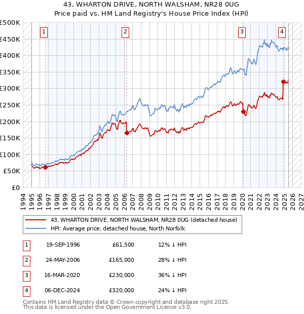43, WHARTON DRIVE, NORTH WALSHAM, NR28 0UG: Price paid vs HM Land Registry's House Price Index