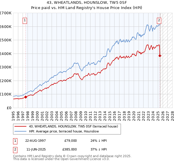 43, WHEATLANDS, HOUNSLOW, TW5 0SF: Price paid vs HM Land Registry's House Price Index