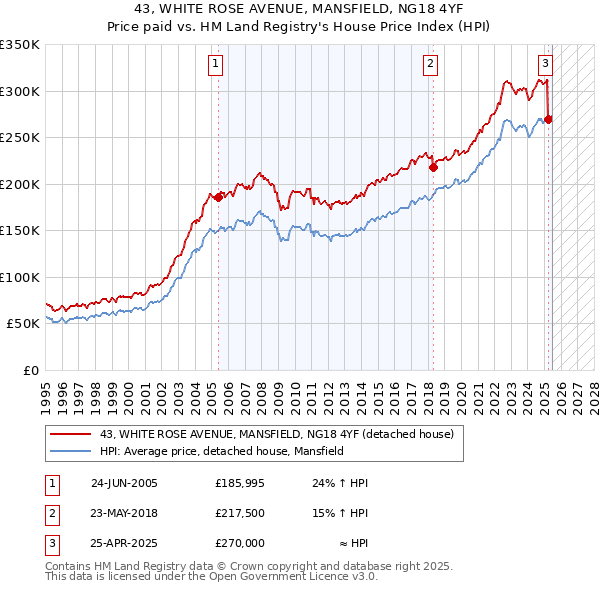 43, WHITE ROSE AVENUE, MANSFIELD, NG18 4YF: Price paid vs HM Land Registry's House Price Index