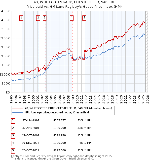 43, WHITECOTES PARK, CHESTERFIELD, S40 3RT: Price paid vs HM Land Registry's House Price Index