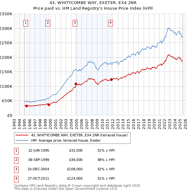 43, WHITYCOMBE WAY, EXETER, EX4 2NR: Price paid vs HM Land Registry's House Price Index