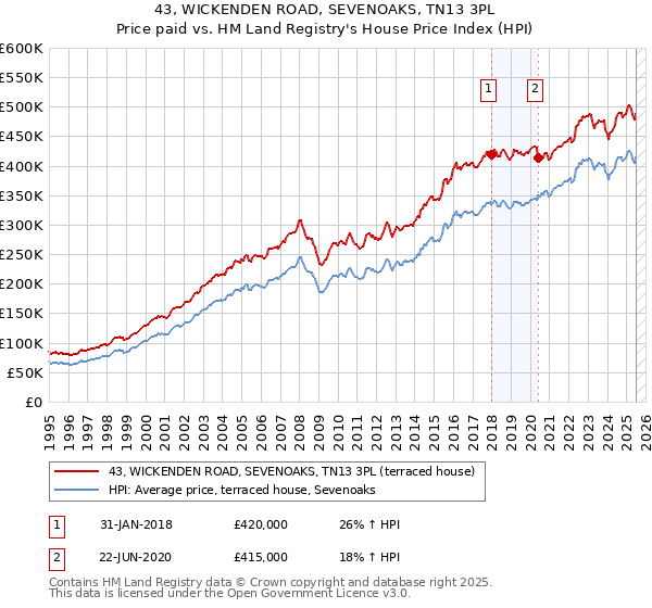 43, WICKENDEN ROAD, SEVENOAKS, TN13 3PL: Price paid vs HM Land Registry's House Price Index