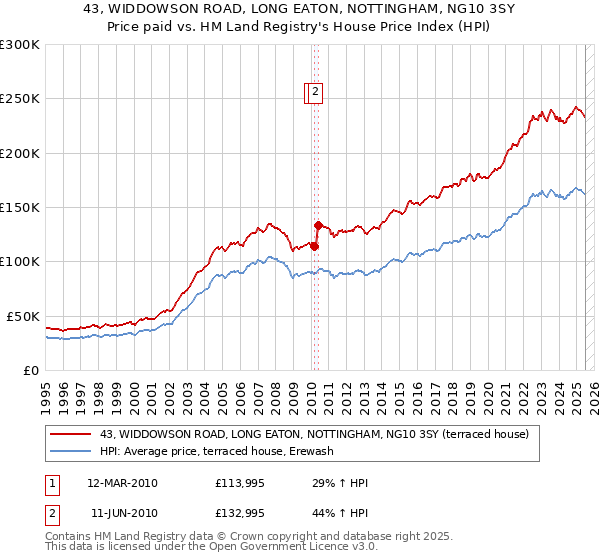 43, WIDDOWSON ROAD, LONG EATON, NOTTINGHAM, NG10 3SY: Price paid vs HM Land Registry's House Price Index