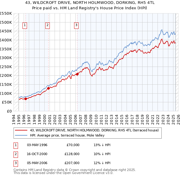 43, WILDCROFT DRIVE, NORTH HOLMWOOD, DORKING, RH5 4TL: Price paid vs HM Land Registry's House Price Index