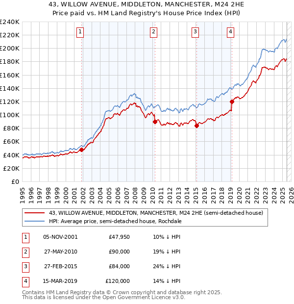 43, WILLOW AVENUE, MIDDLETON, MANCHESTER, M24 2HE: Price paid vs HM Land Registry's House Price Index