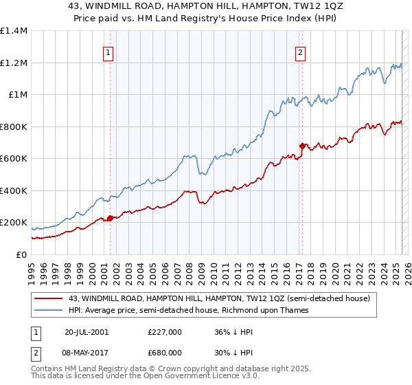 43, WINDMILL ROAD, HAMPTON HILL, HAMPTON, TW12 1QZ: Price paid vs HM Land Registry's House Price Index