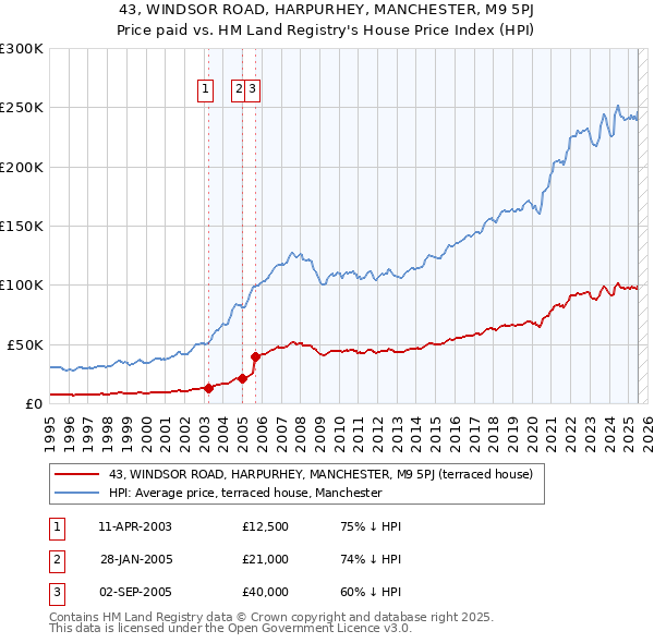 43, WINDSOR ROAD, HARPURHEY, MANCHESTER, M9 5PJ: Price paid vs HM Land Registry's House Price Index
