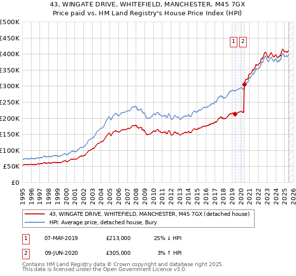 43, WINGATE DRIVE, WHITEFIELD, MANCHESTER, M45 7GX: Price paid vs HM Land Registry's House Price Index