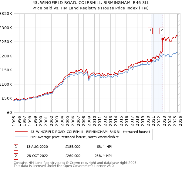 43, WINGFIELD ROAD, COLESHILL, BIRMINGHAM, B46 3LL: Price paid vs HM Land Registry's House Price Index