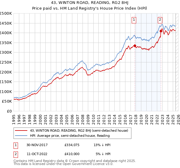 43, WINTON ROAD, READING, RG2 8HJ: Price paid vs HM Land Registry's House Price Index