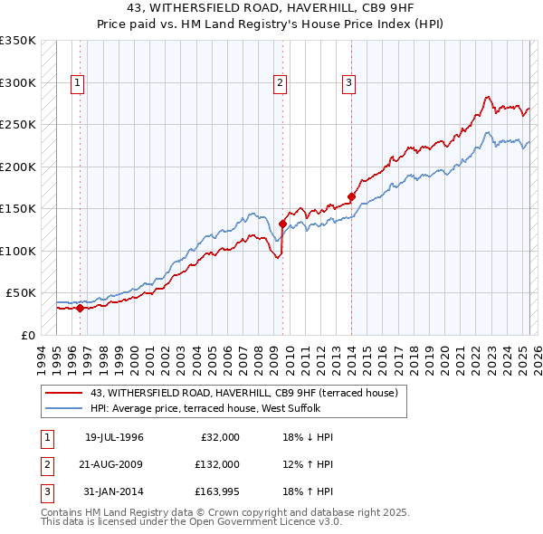 43, WITHERSFIELD ROAD, HAVERHILL, CB9 9HF: Price paid vs HM Land Registry's House Price Index