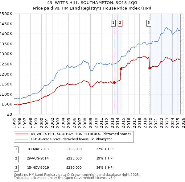 43, WITTS HILL, SOUTHAMPTON, SO18 4QG: Price paid vs HM Land Registry's House Price Index