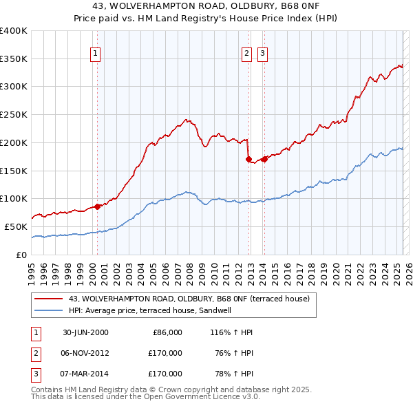 43, WOLVERHAMPTON ROAD, OLDBURY, B68 0NF: Price paid vs HM Land Registry's House Price Index