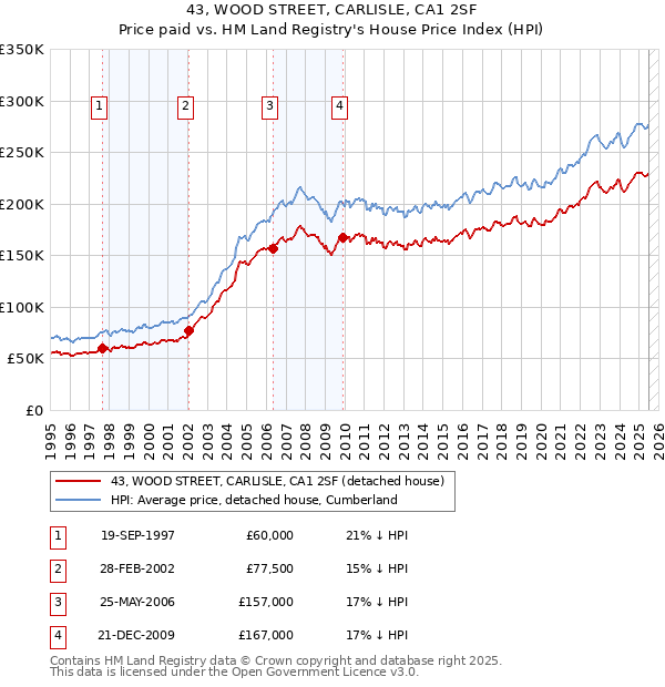 43, WOOD STREET, CARLISLE, CA1 2SF: Price paid vs HM Land Registry's House Price Index