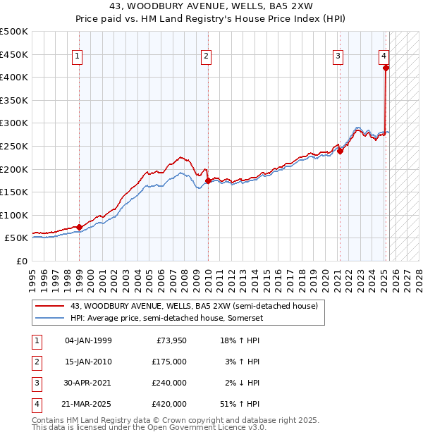 43, WOODBURY AVENUE, WELLS, BA5 2XW: Price paid vs HM Land Registry's House Price Index