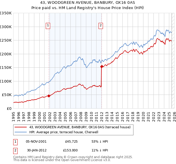 43, WOODGREEN AVENUE, BANBURY, OX16 0AS: Price paid vs HM Land Registry's House Price Index