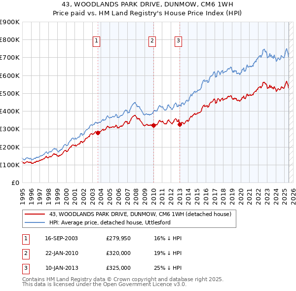 43, WOODLANDS PARK DRIVE, DUNMOW, CM6 1WH: Price paid vs HM Land Registry's House Price Index